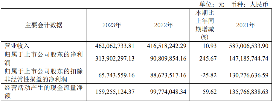 利预降超7成 2020年上市募57亿九游